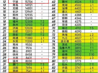 中国内地GDP百强城市出炉，浙江9市上榜