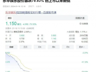 乐华娱乐股价暴跌79.93% 创上市以来新低，之前曾因估值太低，导致4次上市失败
