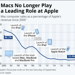 由于库克隐瞒苹果iPhone在中国的需求下降 最终赔偿35亿元