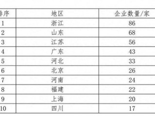 中国企业500强最新名单揭晓 浙江86家企业上榜