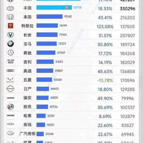 4月份，汽车品牌一季度的销量榜出炉